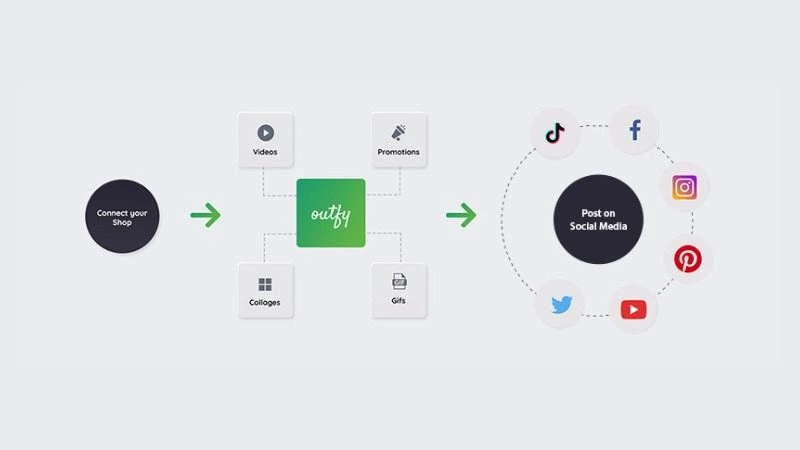 outfy automation workflow
